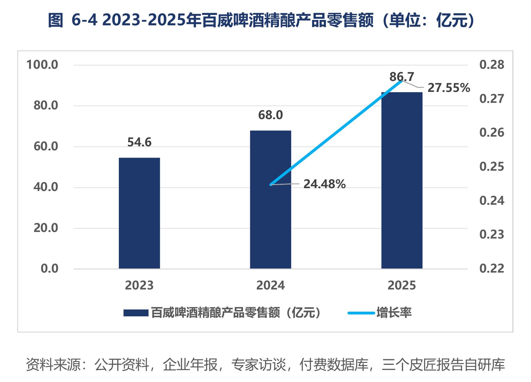 图6-42023-2025年百威啤酒精酿产品零售额页（单位：亿元）
