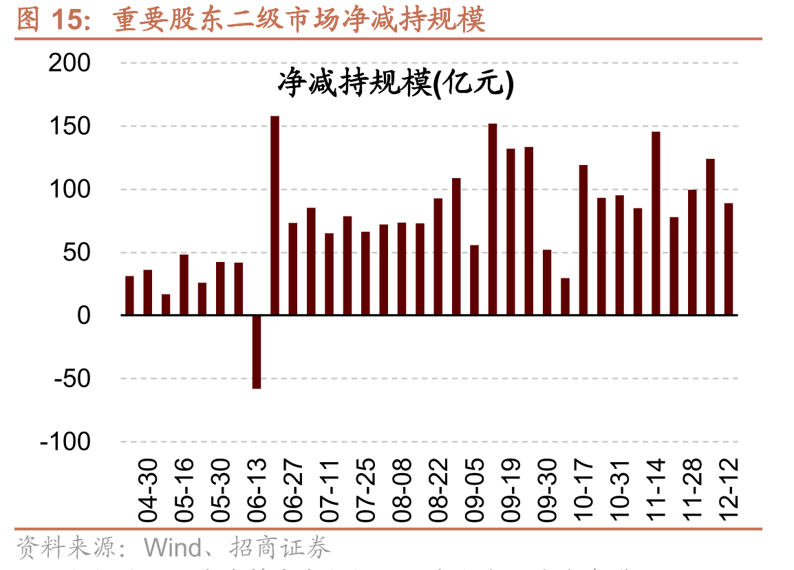 重要股东二级市场净减持规模