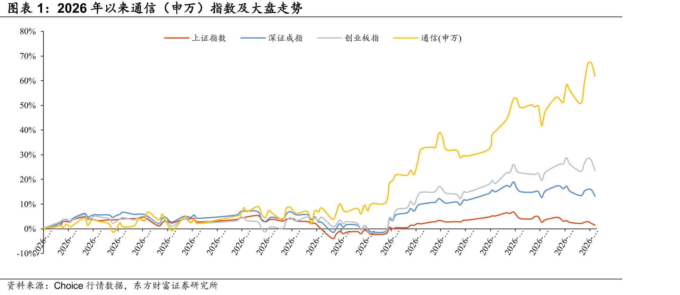 2026年以来通信（申万）指数及大盘走势