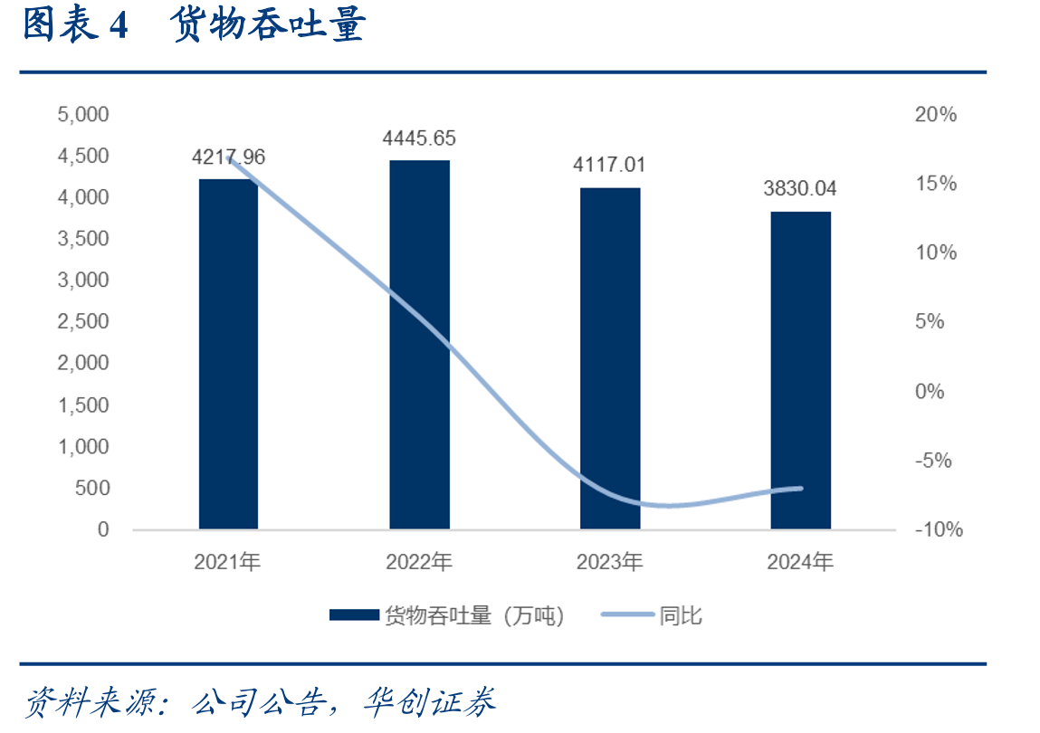 图表34福州港（福建交运）与厦门港（厦门港务控股集团）货种结构对比_第4页