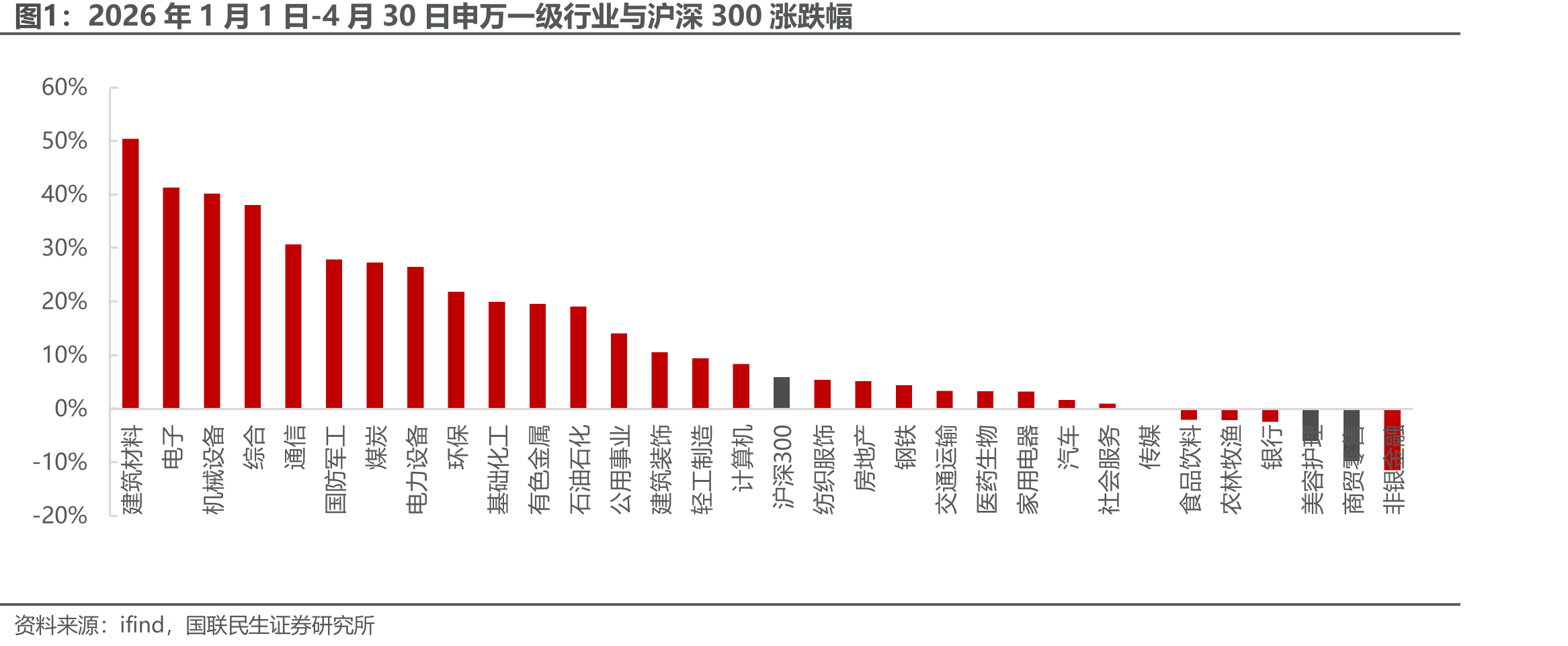2026年1月1日-4月30日申万一级行业与沪深300涨跌幅