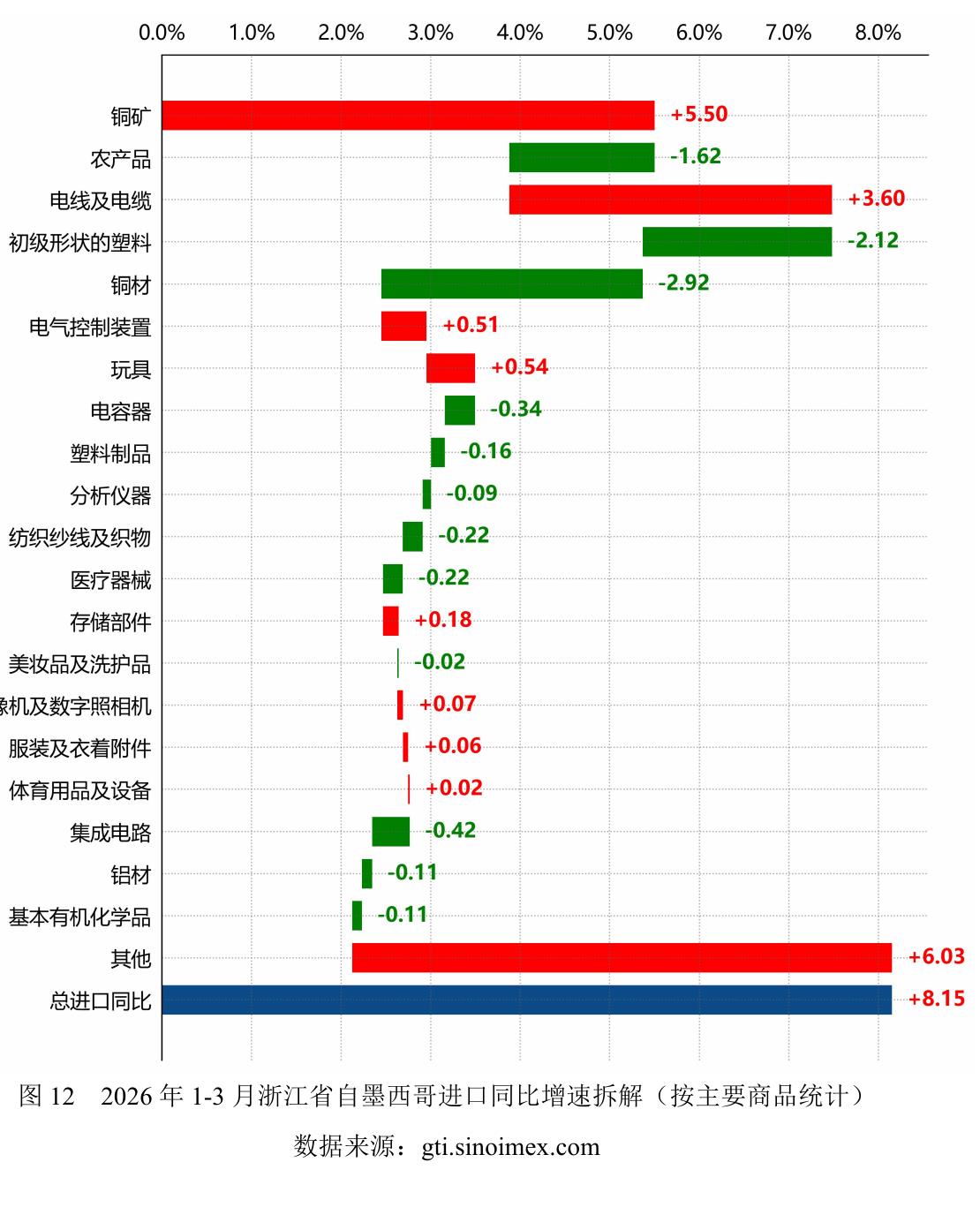 图12 2026年1-3月浙江省自墨西哥进口同比增速拆解 （按主要商品统计)