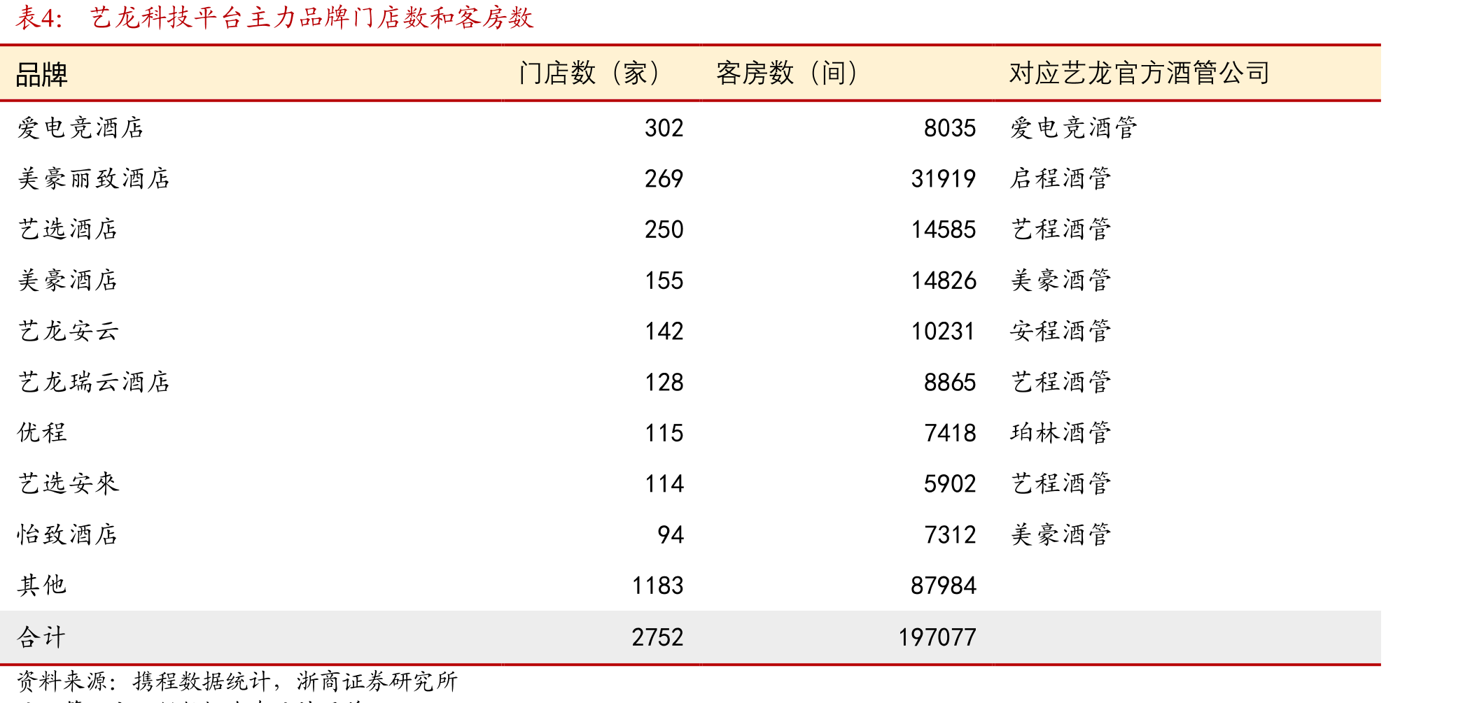 万达酒店分模式RevPAR（元）_第5页