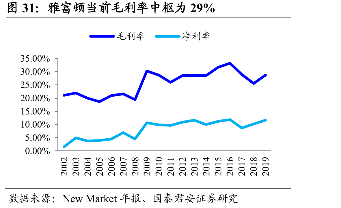 雅富顿当前毛利率中枢为29%