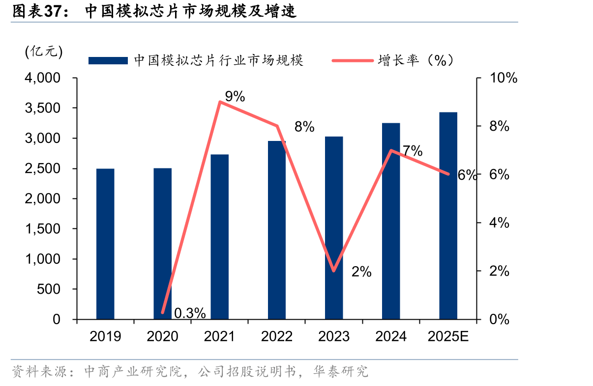 中国模拟芯片市场规模及增速