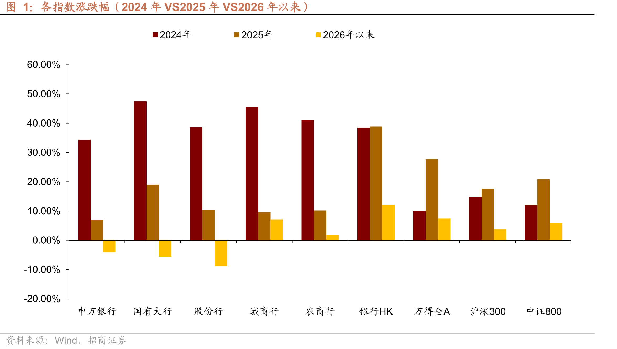 各指数涨跌幅（2024年VS2025年VS2026年以来）