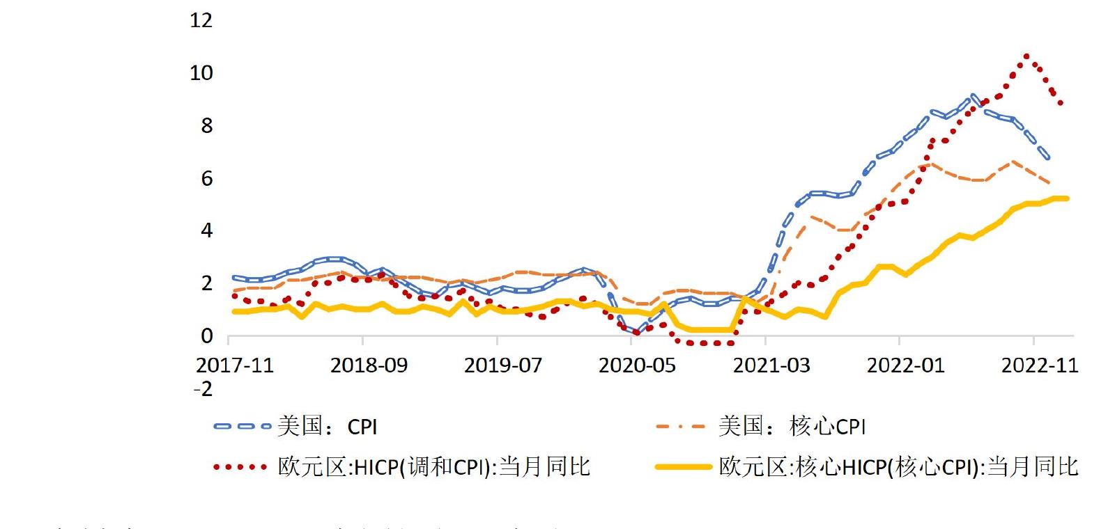 202012-202212PMI、工业增加值同比增速变化（%）_第3页