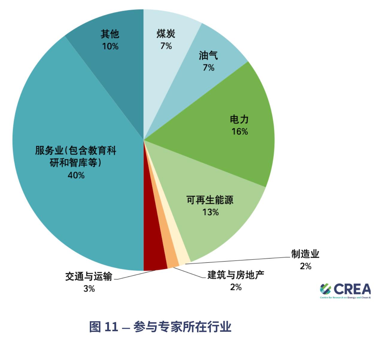 表4一关于中国电力部门二氧化碳排放达峰年份的调查结果_第4页