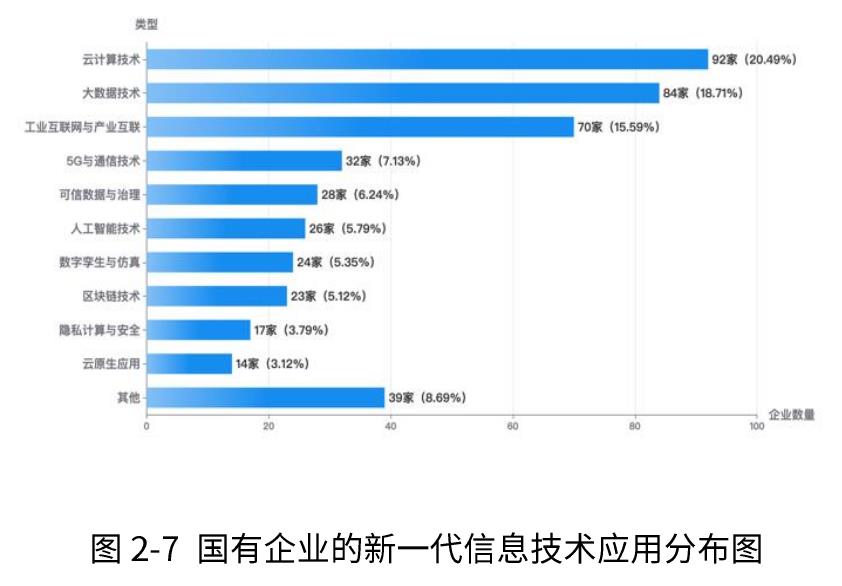 图2-7国有企业的新一代信息技术应用分布图