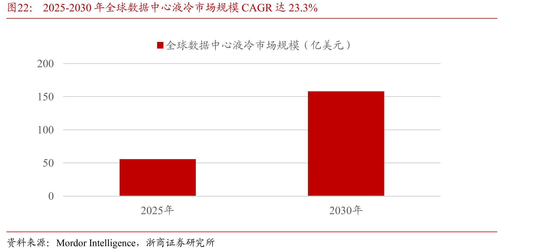 2025-2030年全球数据中心液冷市场规模CAGR达23.3%