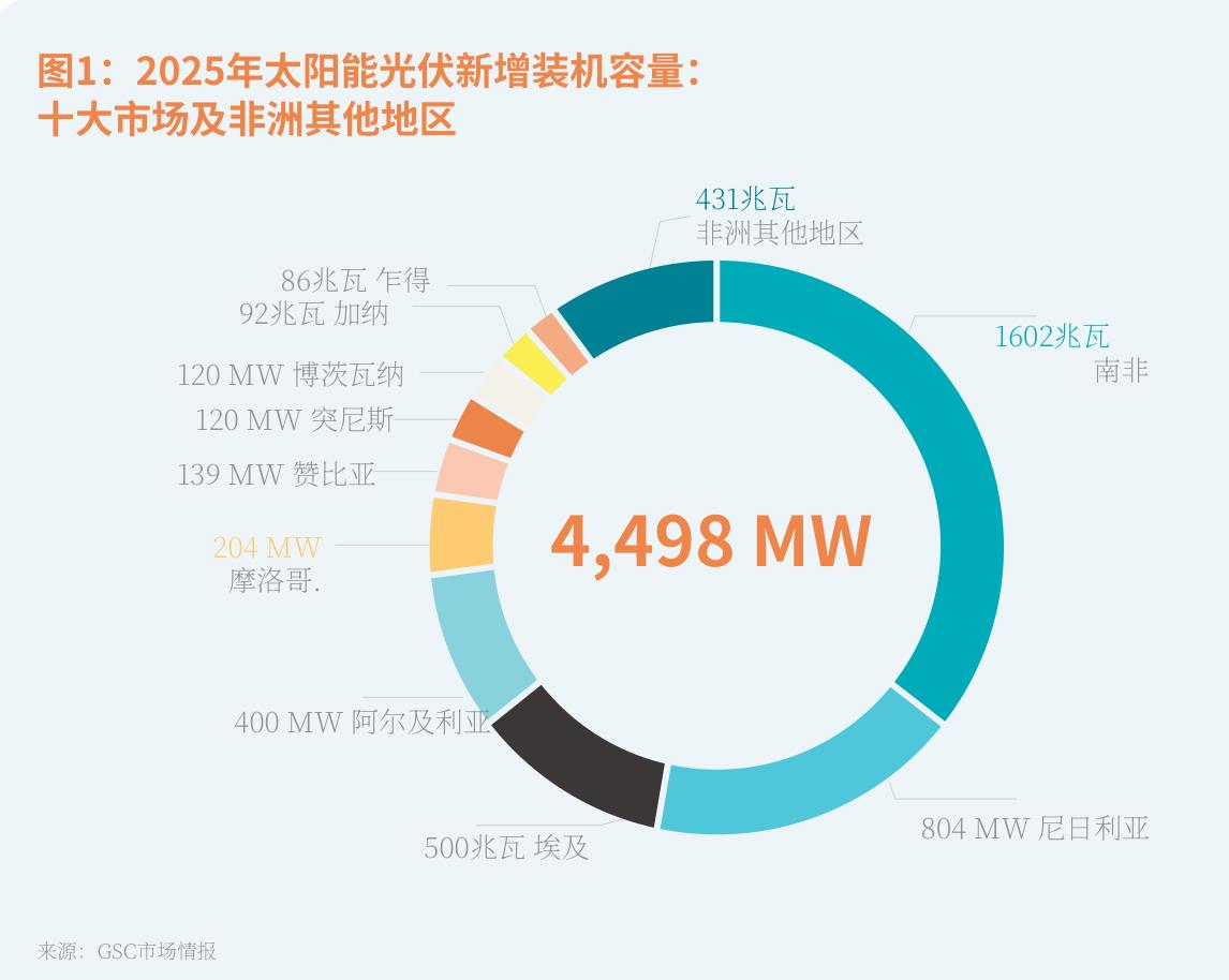图1：2025年太阳能光伏新增装机容量：