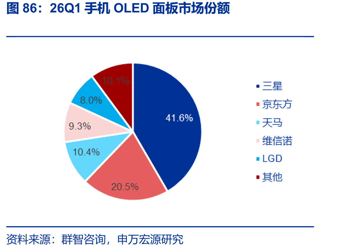 26Q1手机OLED面板市场份额
