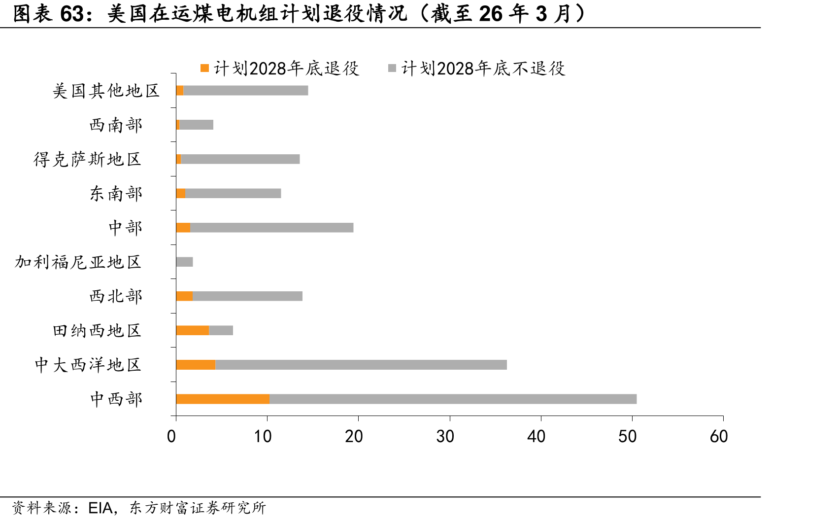 美国在运煤电机组计划退役情况（截至26年3月）