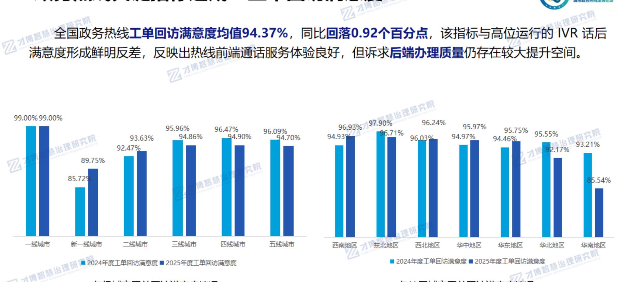 全国政务热线工单回访满意度均值94.37%，同比回落0.92个百分点，该指标与高位运行的IVR话后