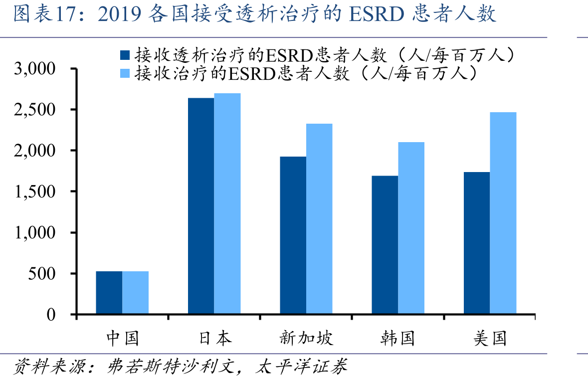 2019各国接受透析治疗的ESRD患者人数