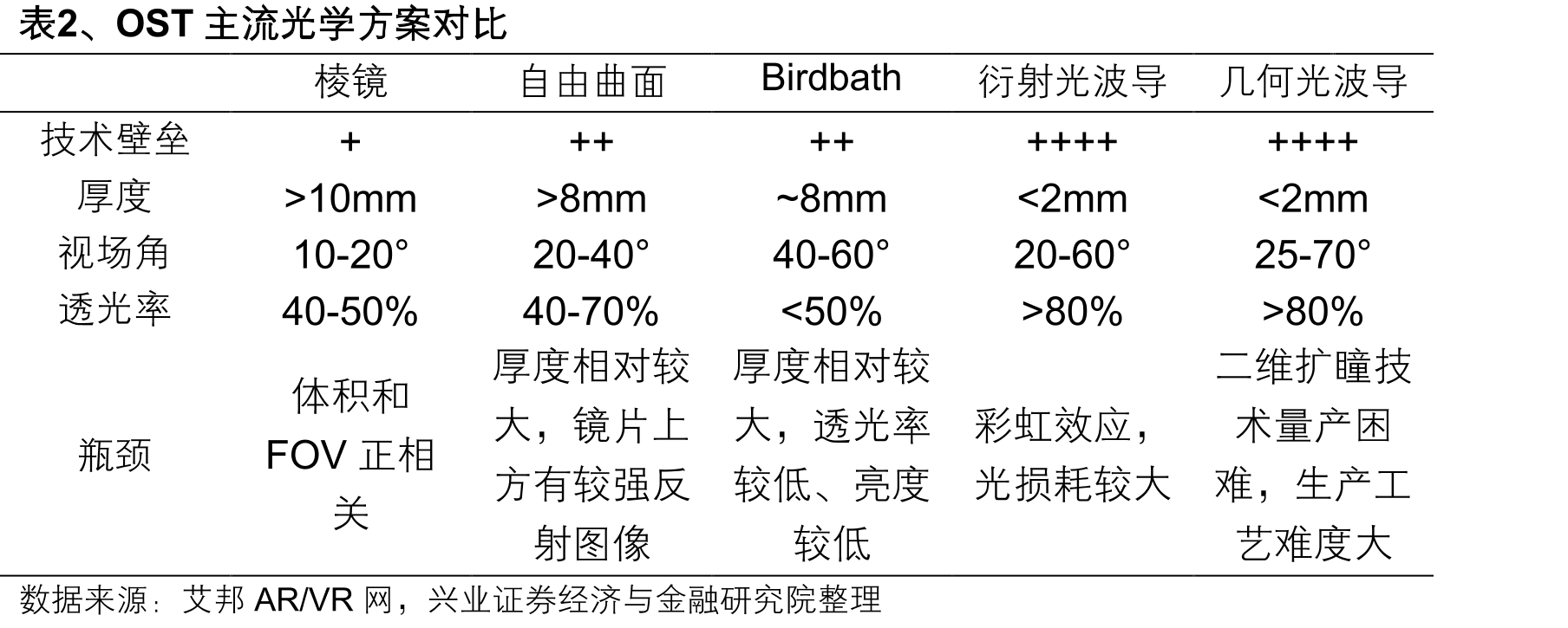 表1、全彩MicroLED的部分AR眼镜参数_第5页