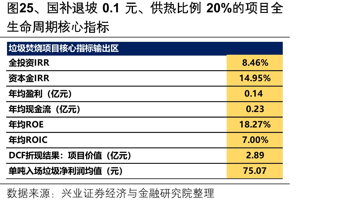 图25、国补退坡0.1元、供热比例20%的项目全
