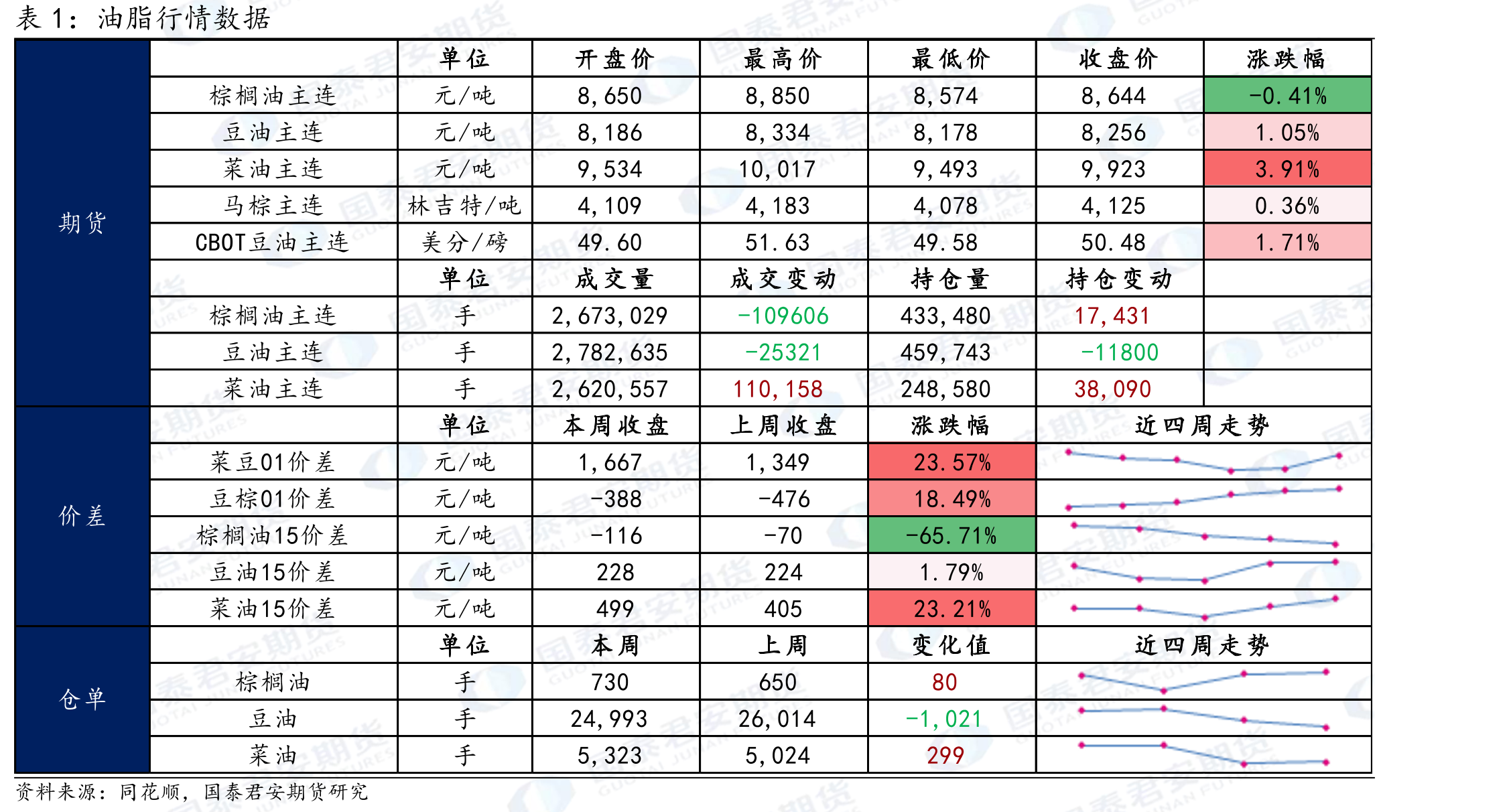 2025年11月14日当周，豆粕成交量周环比_第2页