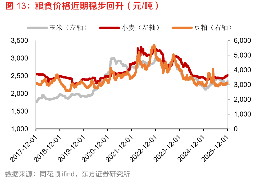 粮食价格近期稳步回升（元/吨）