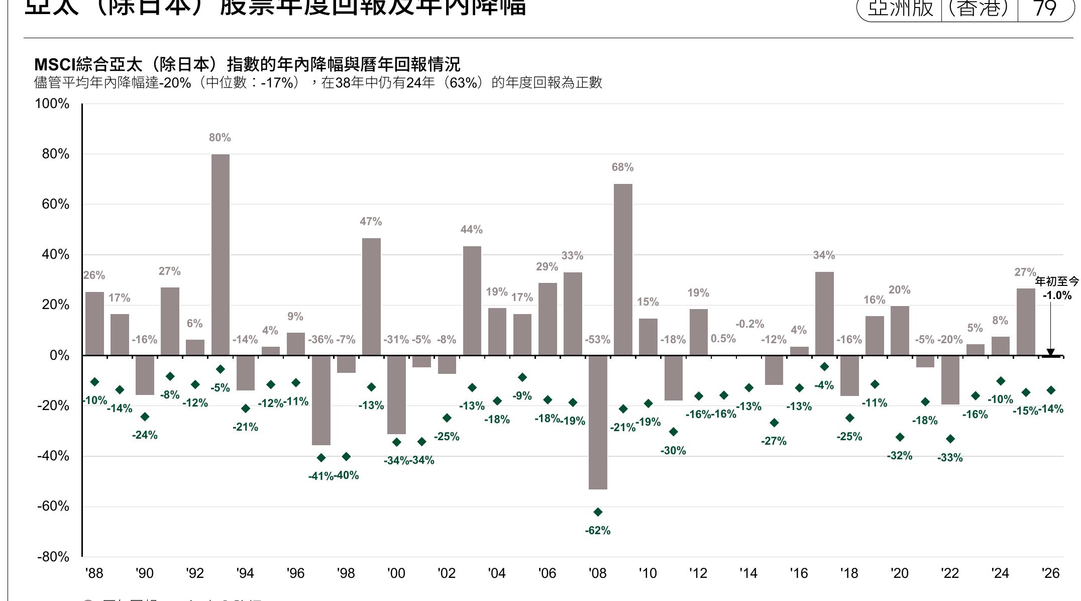 MSCI综合亞太（除日本）指数的年内降幅與磨年回報情况