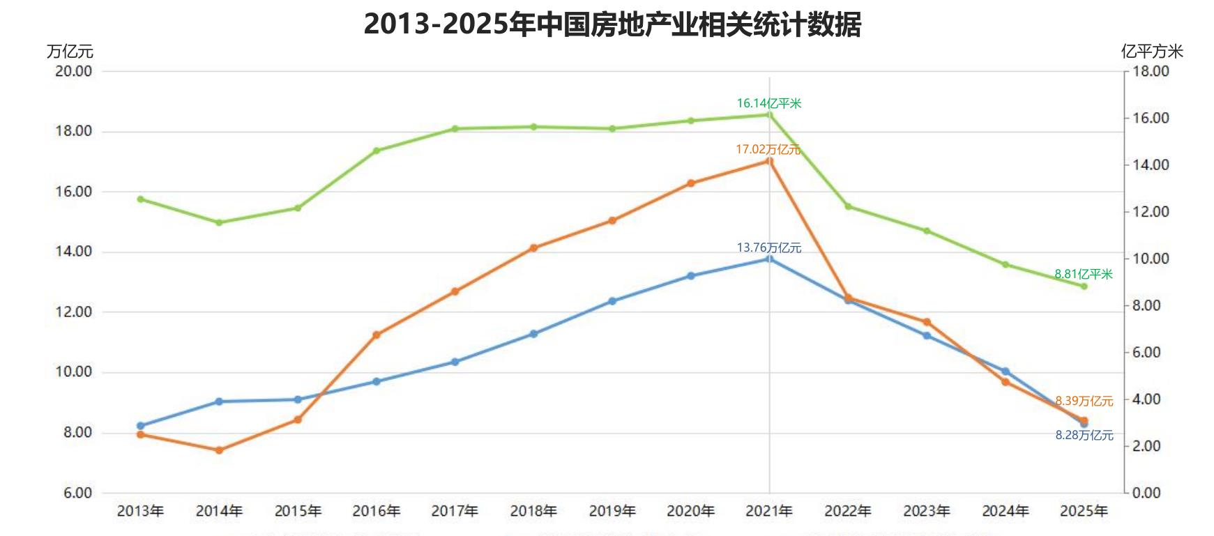 2013-2025年中国房地产业相关统计数据