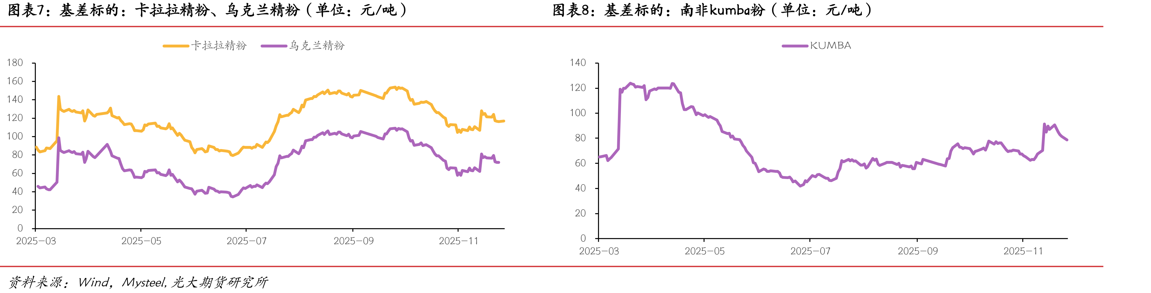 FMG混合粉-超特粉价差（单位：元/吨）_第3页