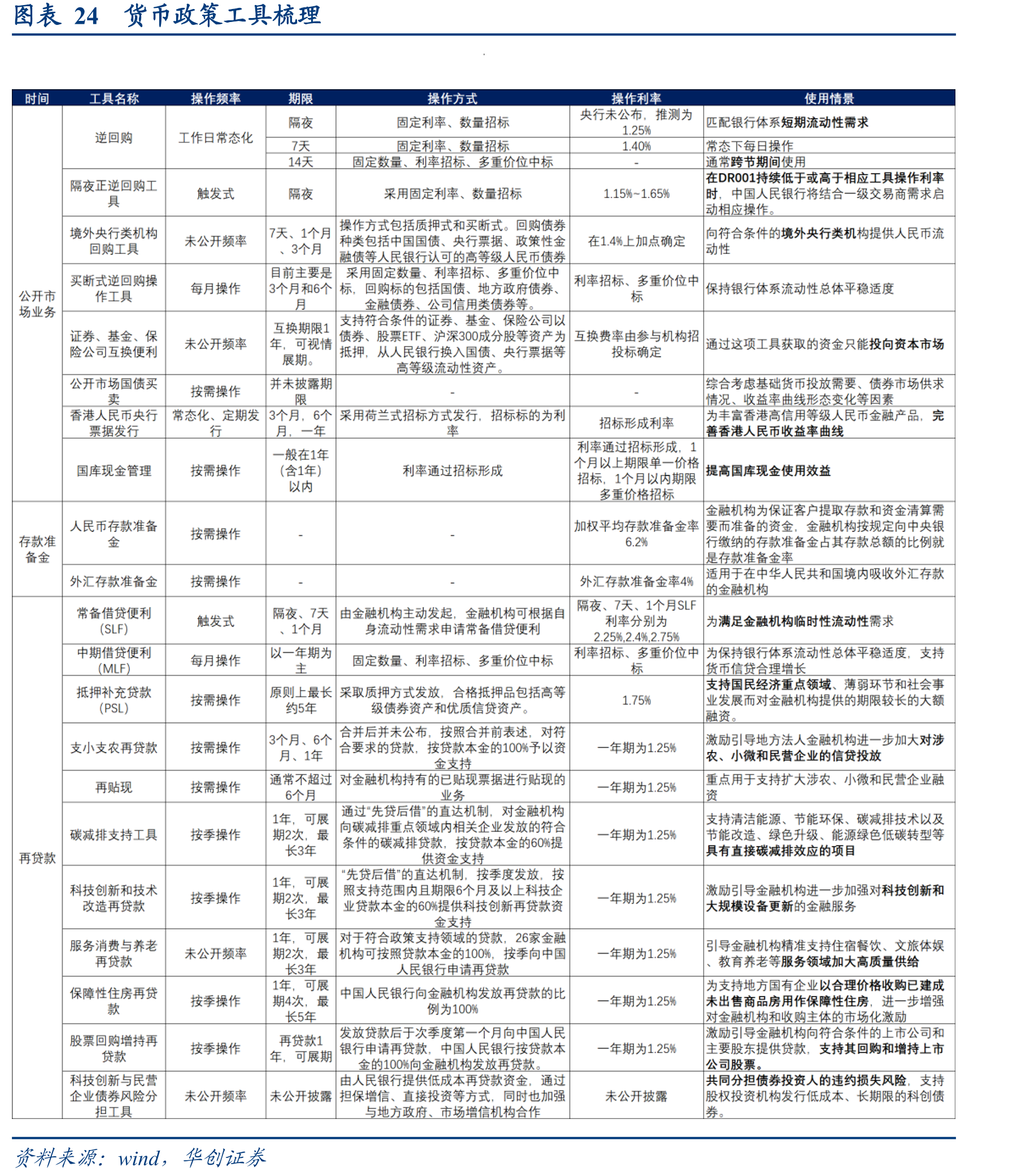 图表24货币政策工具梳理