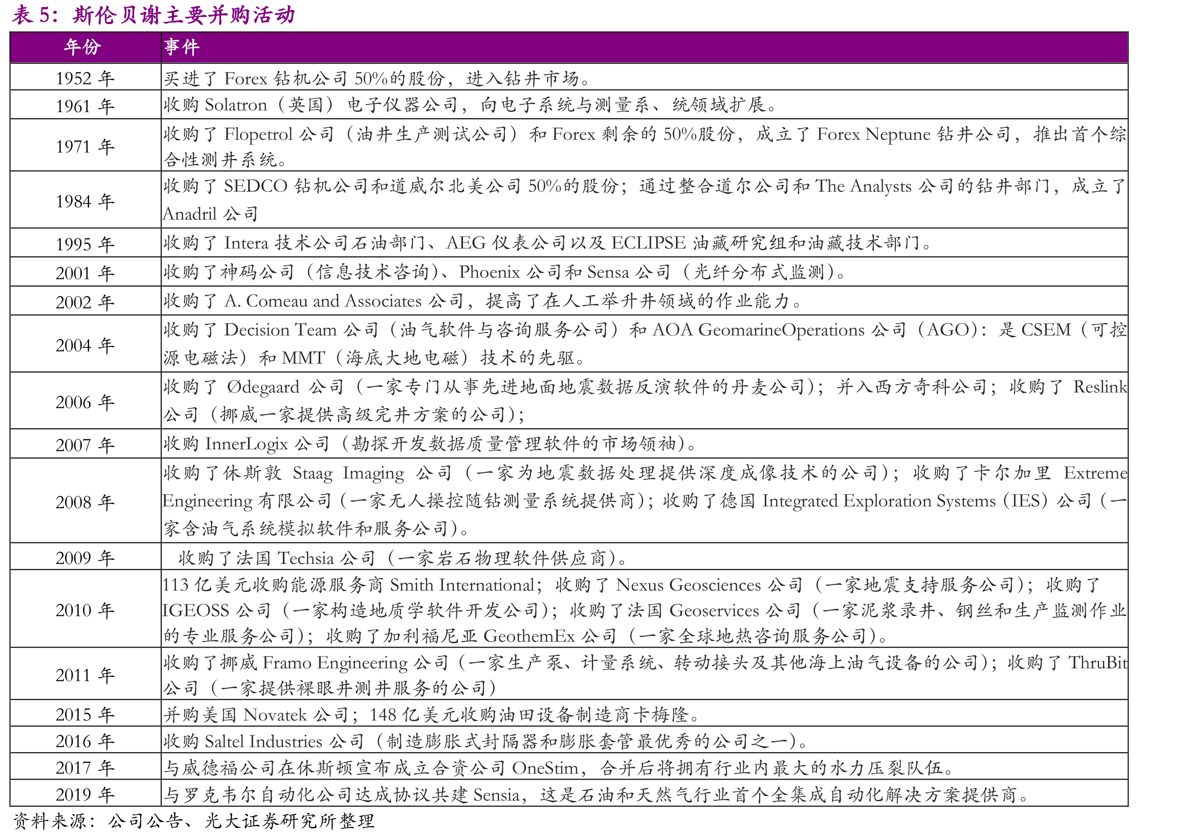 斯伦贝谢技术发展历程_第3页