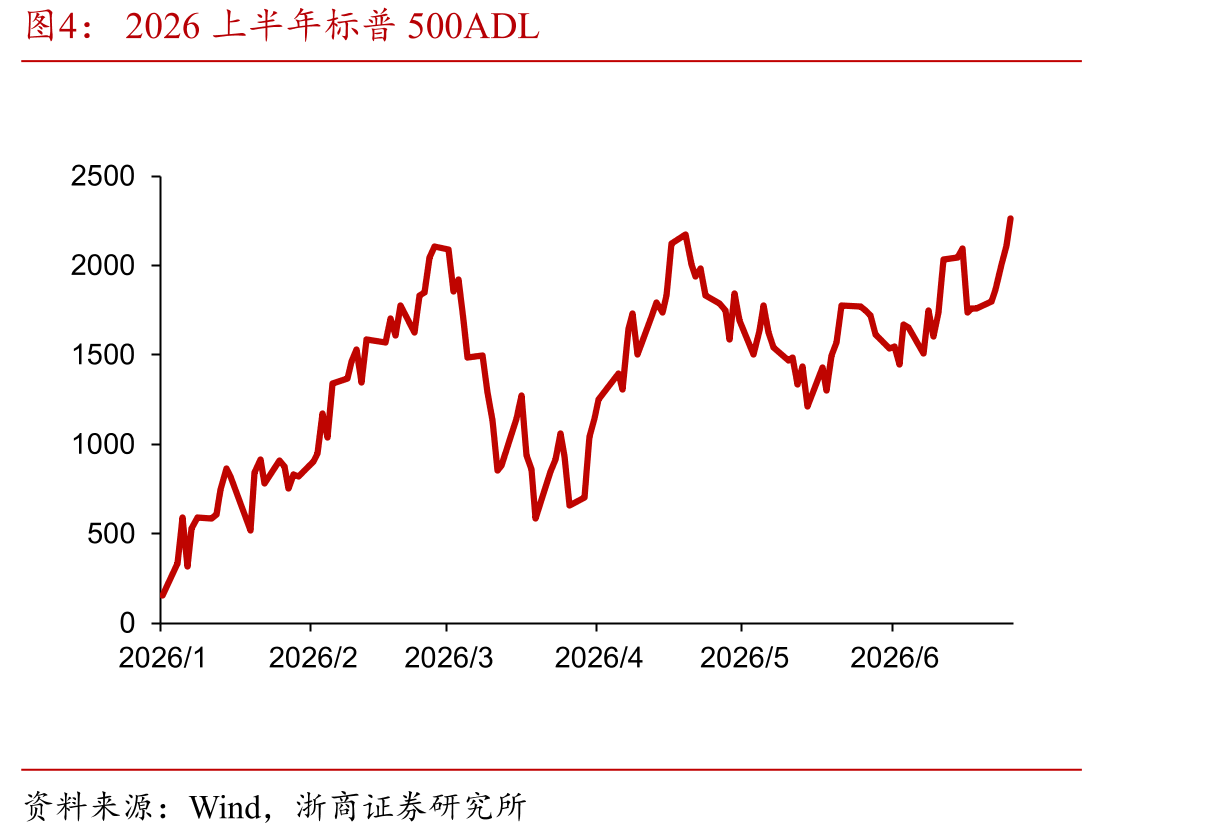2026上半年标普500ADL