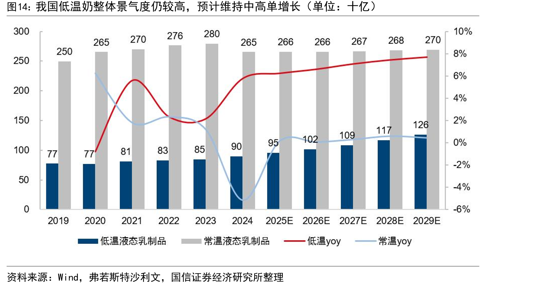 我国低温奶整体景气度仍较高，预计维持中高单增长（单位：十亿）