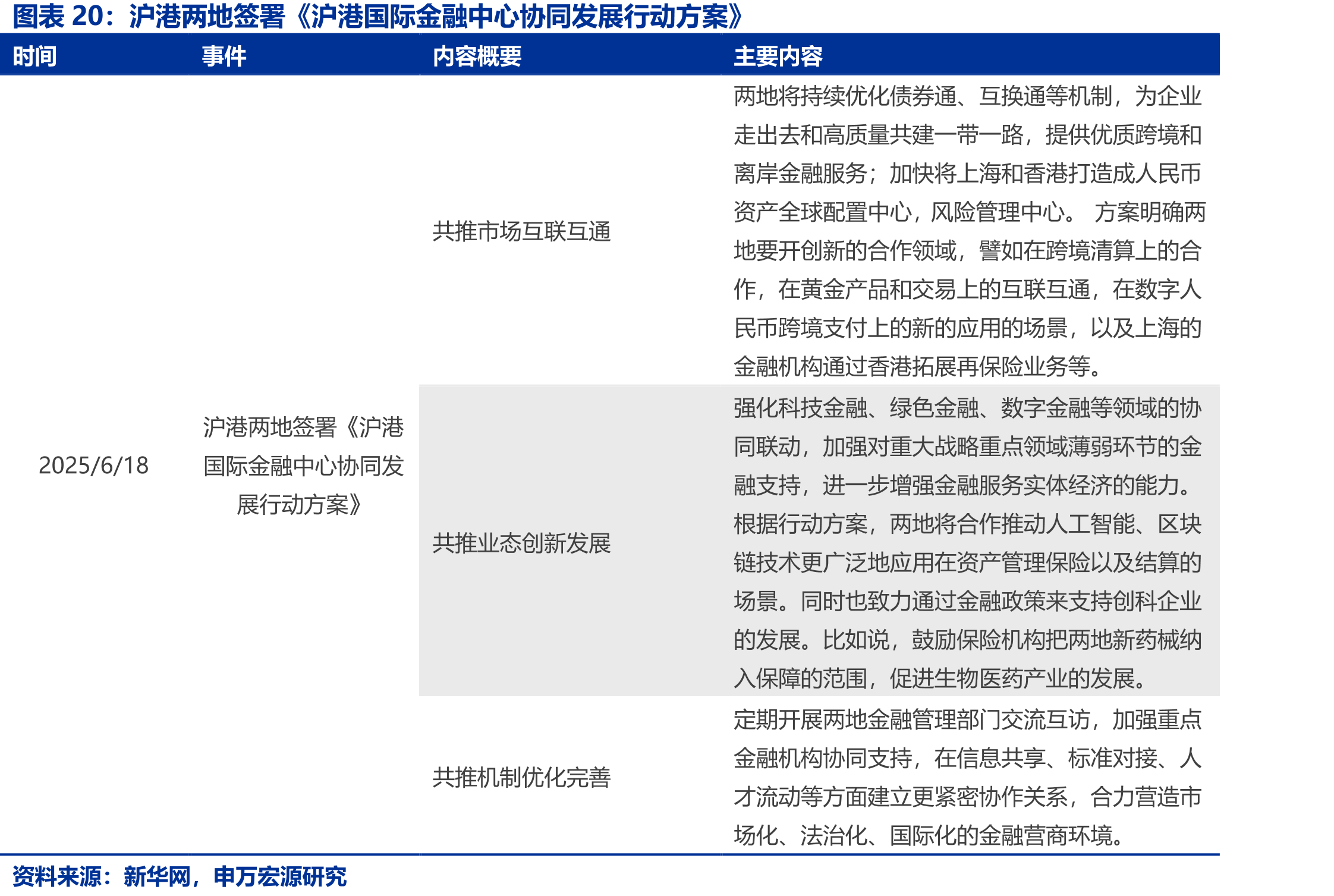 沪港两地签署《沪港国际金融中心协同发展行动方案》