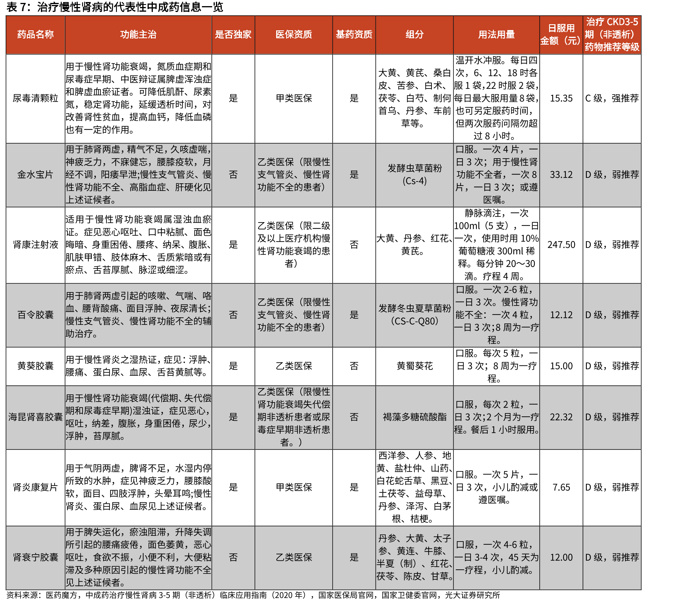 尿毒清在城市公立医院中成药泌尿系统疾病用药市占率_第4页