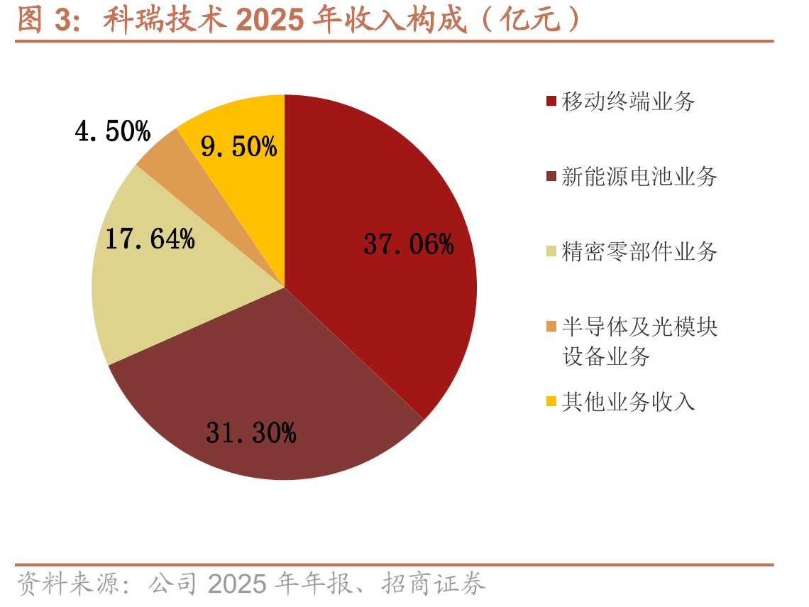 科瑞技术2025年收入构成（亿元）
