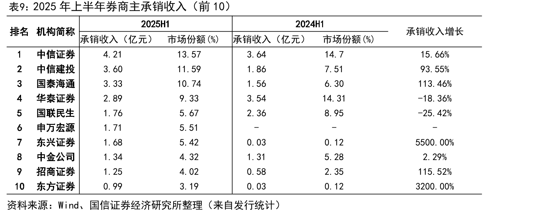投资资产规模与固收资产（以TPL债券+OCI债权+AC债权计算）占比（单位：亿元）_第3页