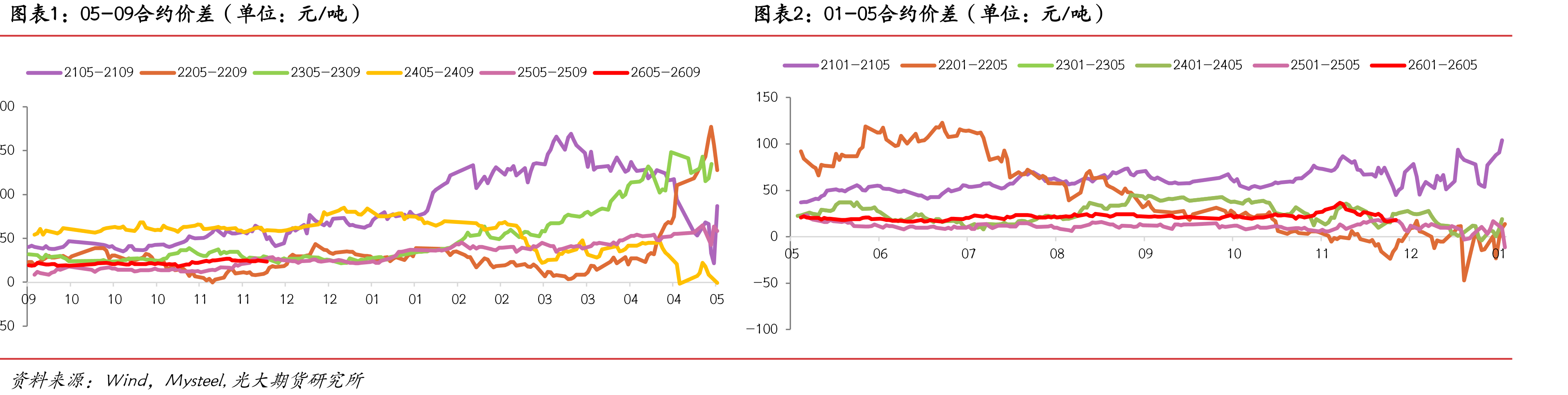 FMG混合粉-超特粉价差（单位：元/吨）_第5页