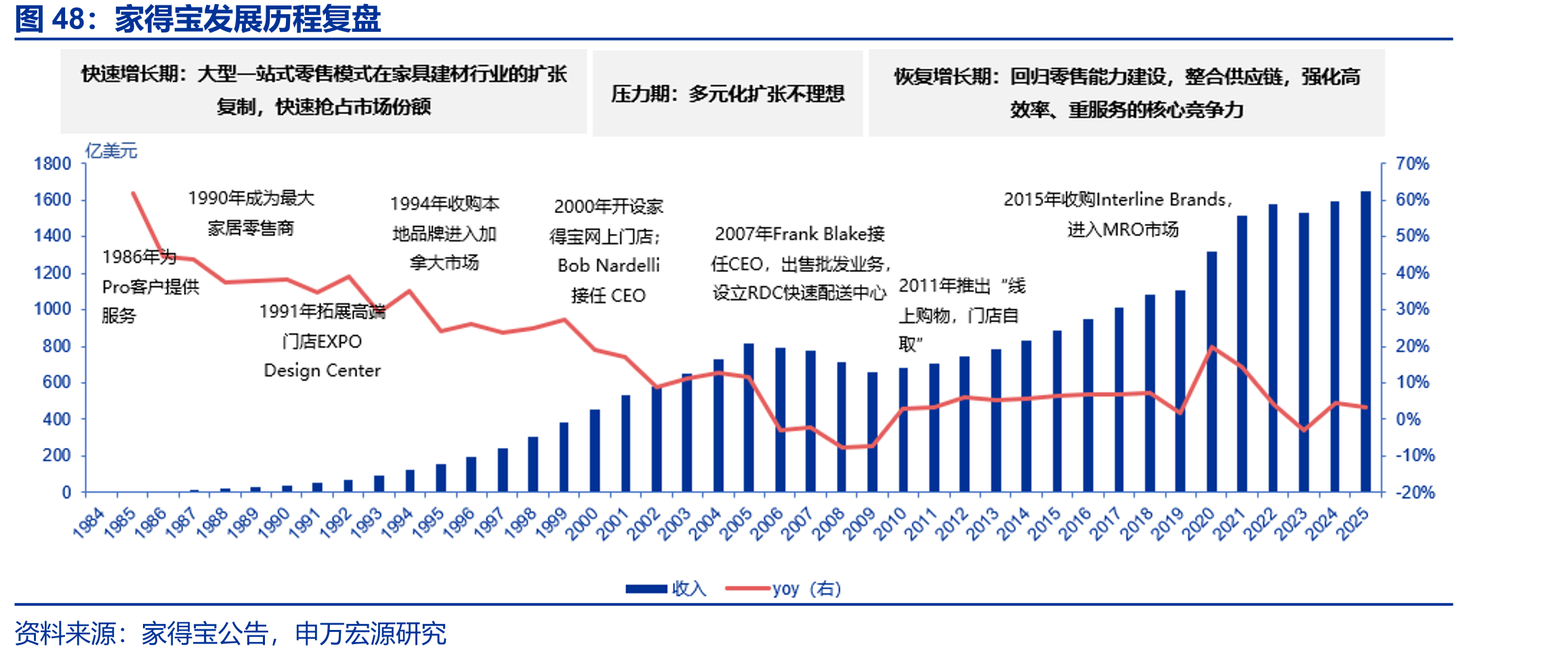 家得宝发展历程复盘