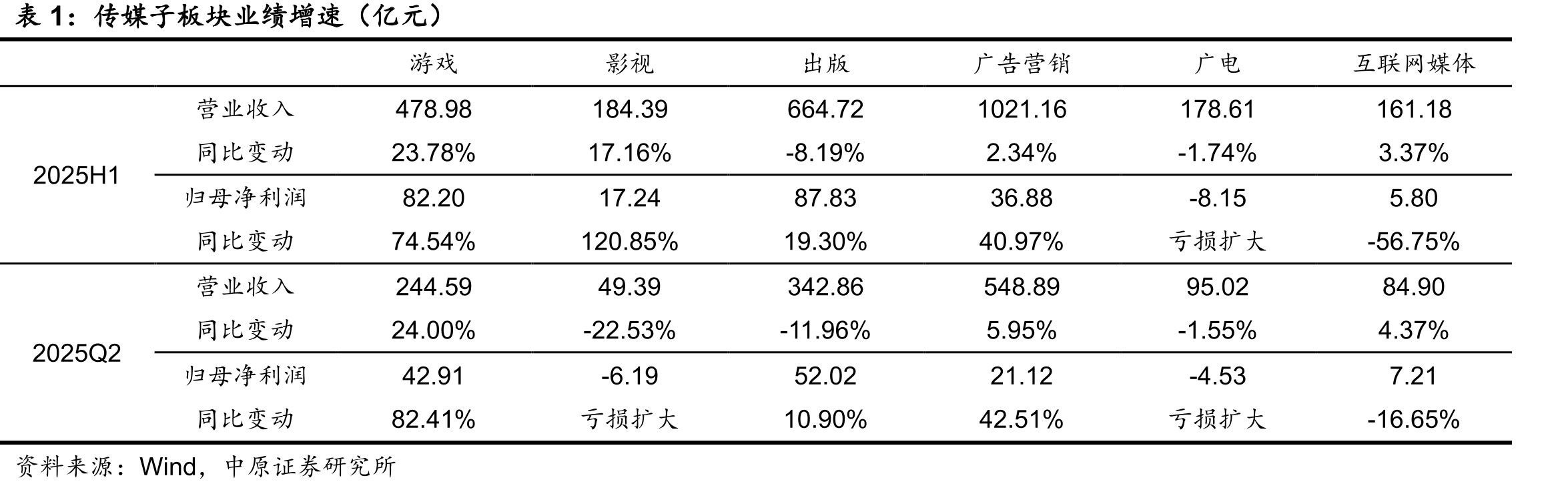 2018H1-2025H1传媒板块扣非后归母净利润_第4页