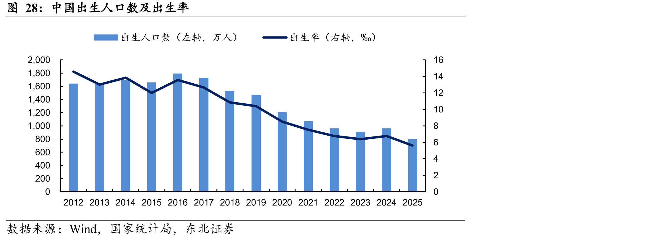 中国出生人口数及出生率