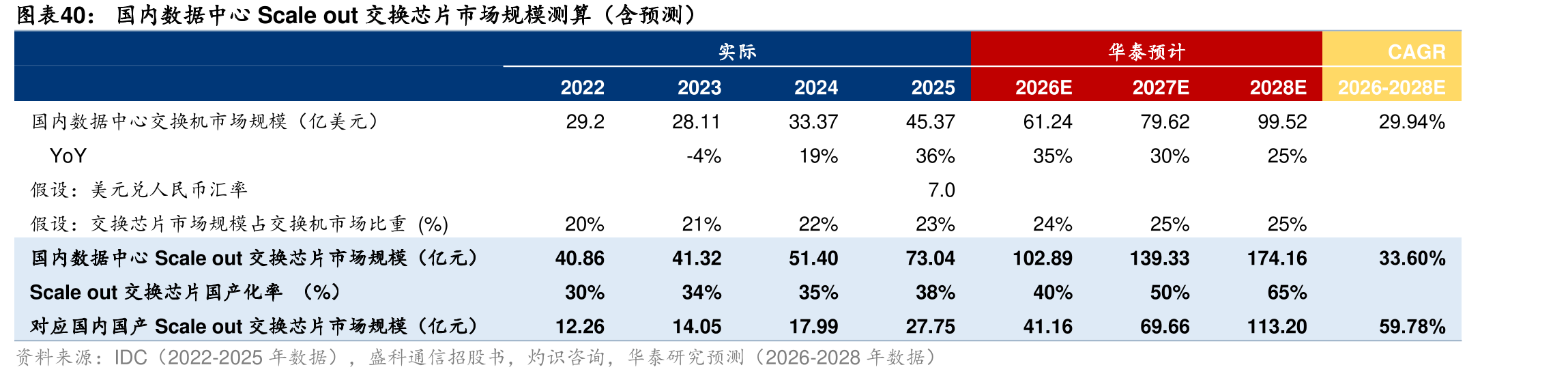 国内数据中心Scaleout交换芯片市场规模测算（含预测）