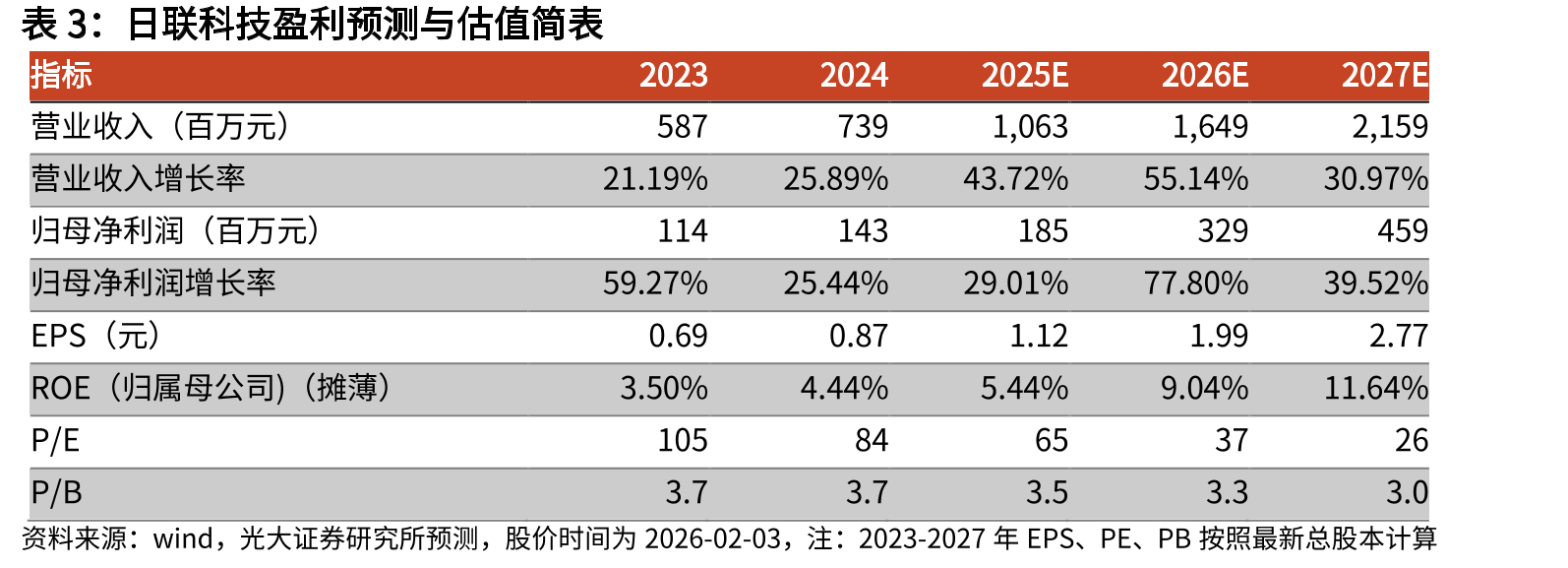 2019-2025前三季度，日联科技营业总收入及yoy_第2页