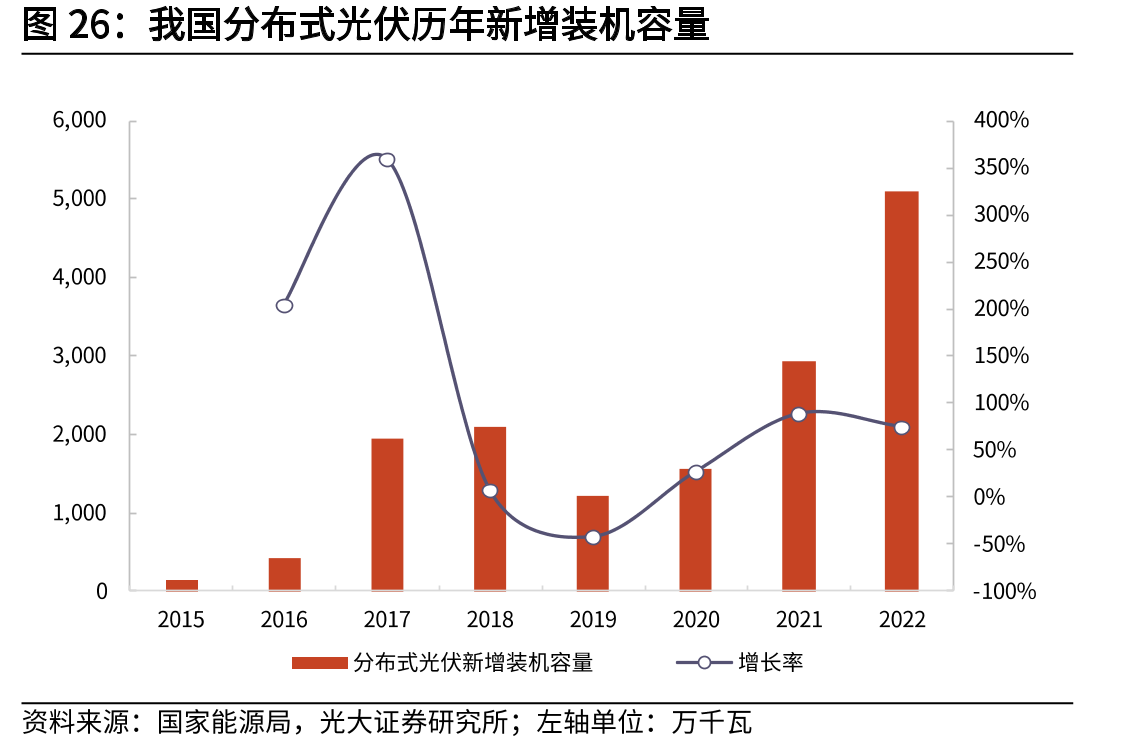 我国分布式光伏历年新增装机容量