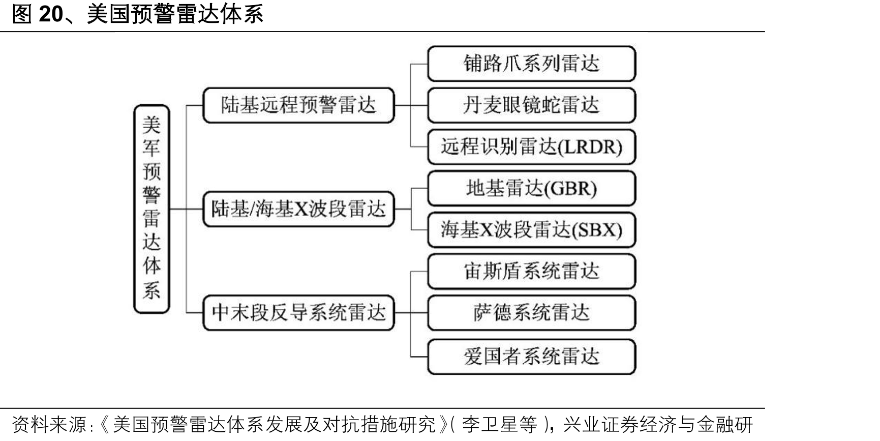 图20、美国预警雷达体系