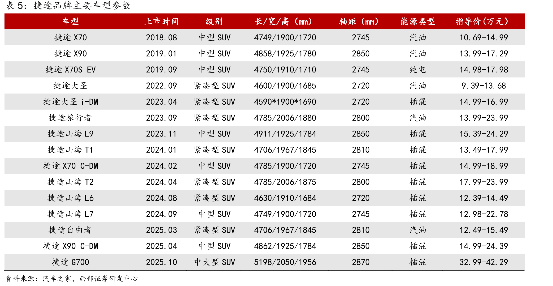 202201-202508捷途品牌车辆动力类型销量占比_第5页