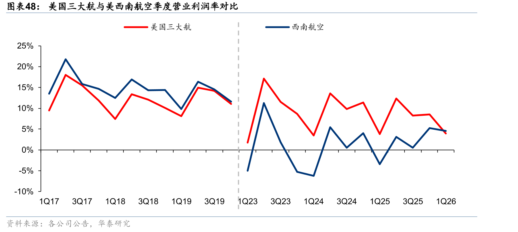 美国三大航与美西南航空季度营业利润率对比