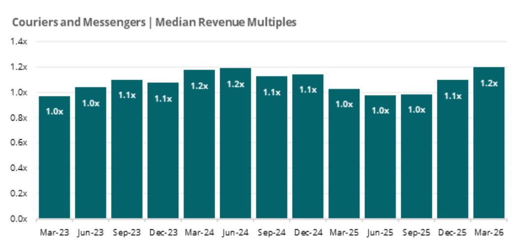 Water Transportation： Median Revenue Multiples (Mar 2023 – Jun 2024)_第3页