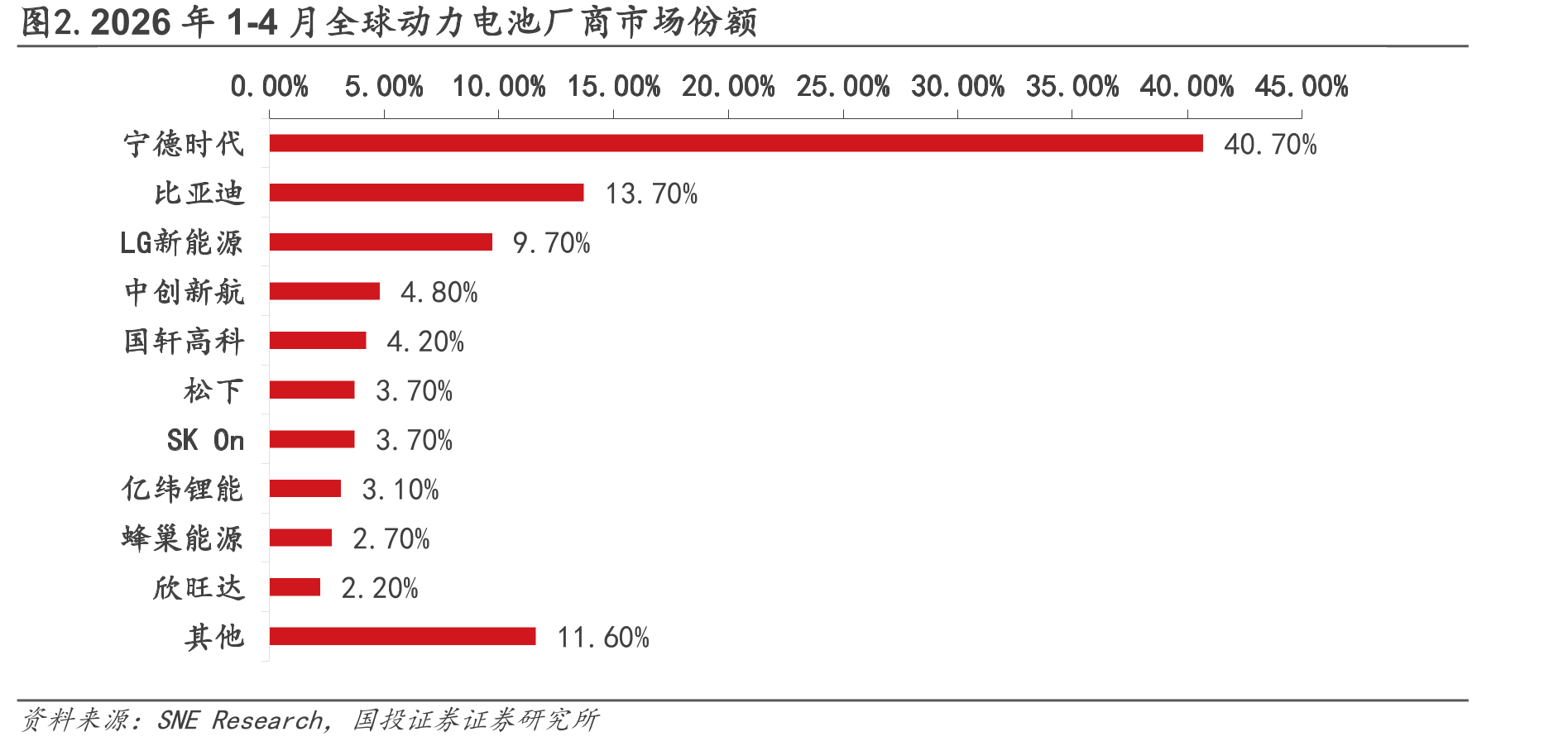图2.2026年1-4月全球动力电池厂商市场份额