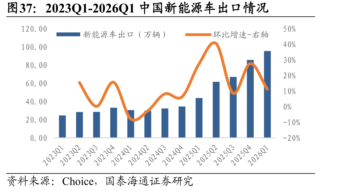 2023Q1-2026Q1中国新能源车出口情况