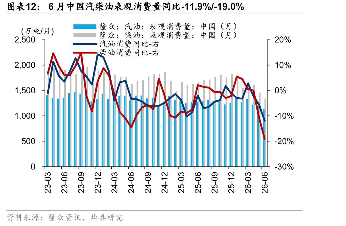 6月中国汽柴油表观消费量同比-11.9%/-19.0%