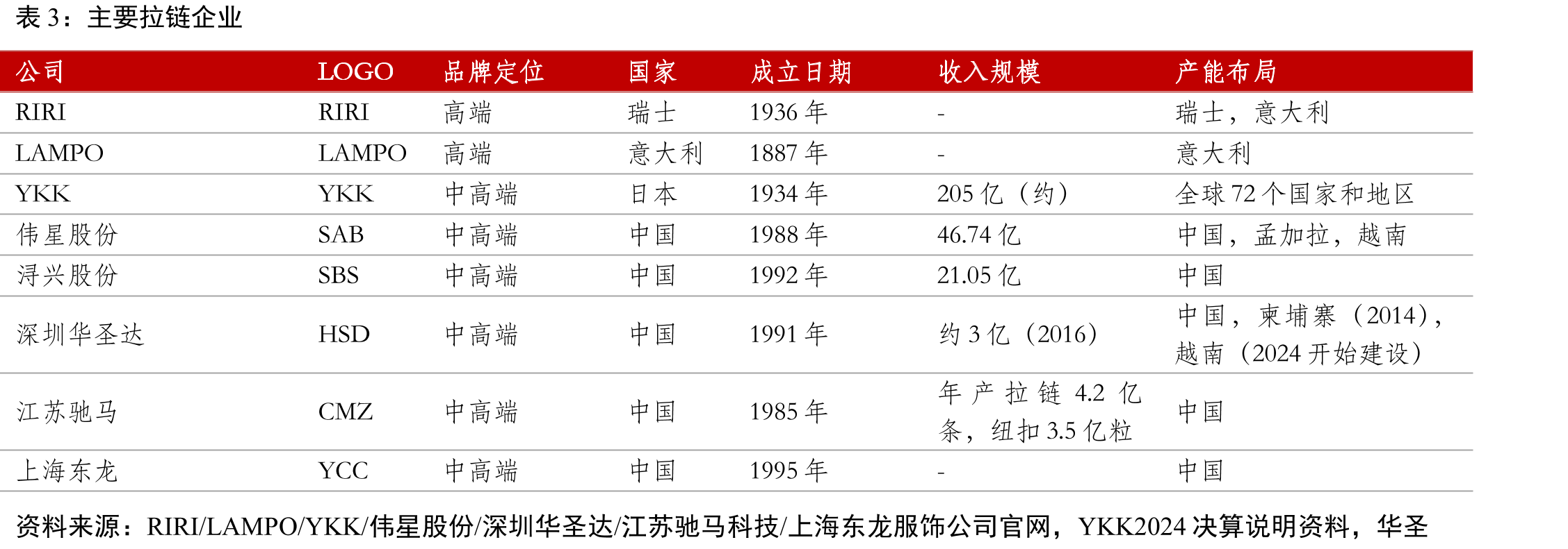 YKK发斯宁事业分区域销售额占比（FY2024）_第4页