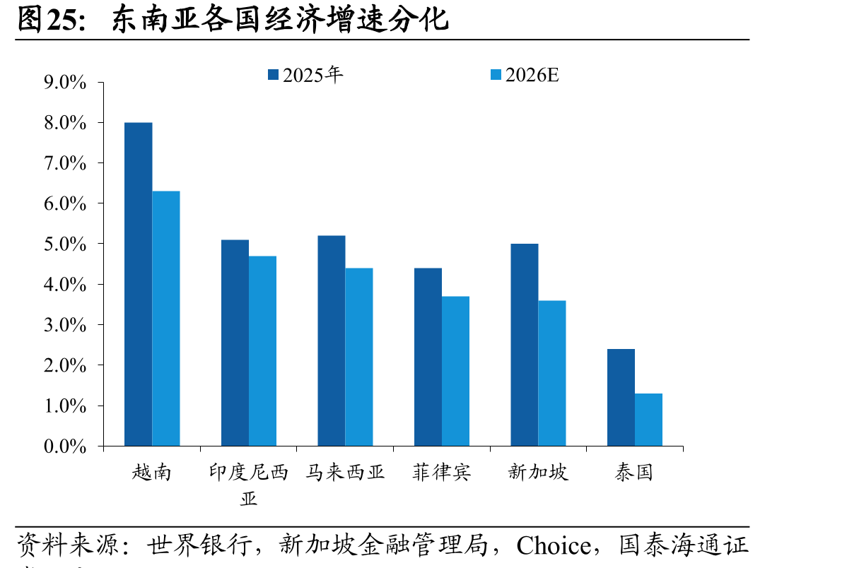 东南亚各国经济增速分化